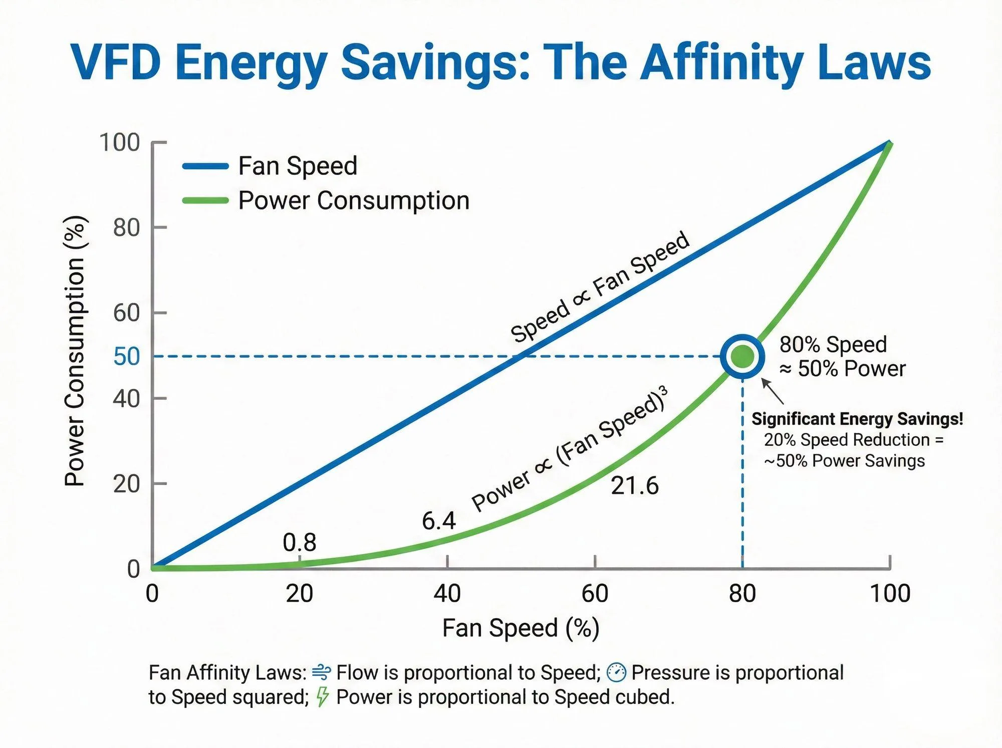 Affinity Laws graph demonstrating the significant energy efficiency benefits of using a VFD in HVAC fan applications compared to constant speed motors.