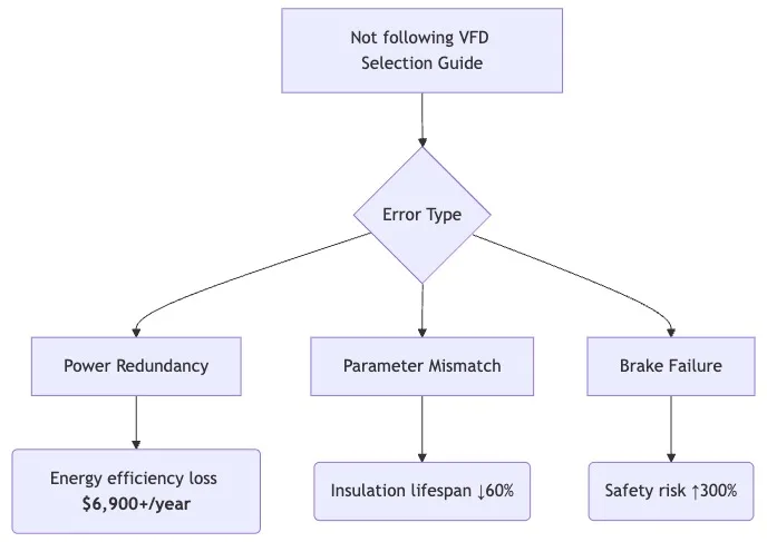 How not to choose a vfd​ chart