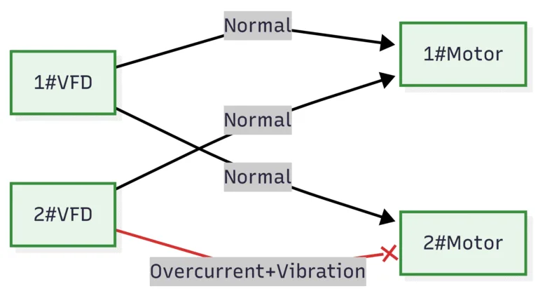 Diagnosing VFD Overcurrent Fault caused by motor vibration despite identical hardware and parameters