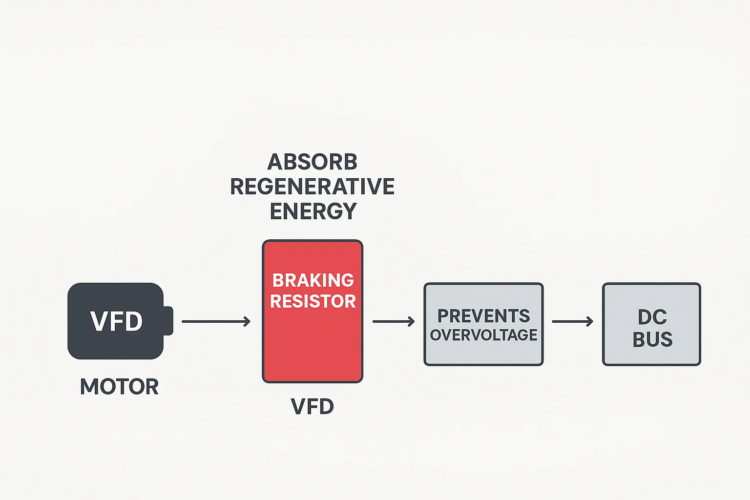 Vereinfachtes Flussdiagramm, das zeigt, wie ein VFD-Bremswiderstand regenerative Energie absorbiert, um eine Überspannung des Zwischenkreises zu verhindern.