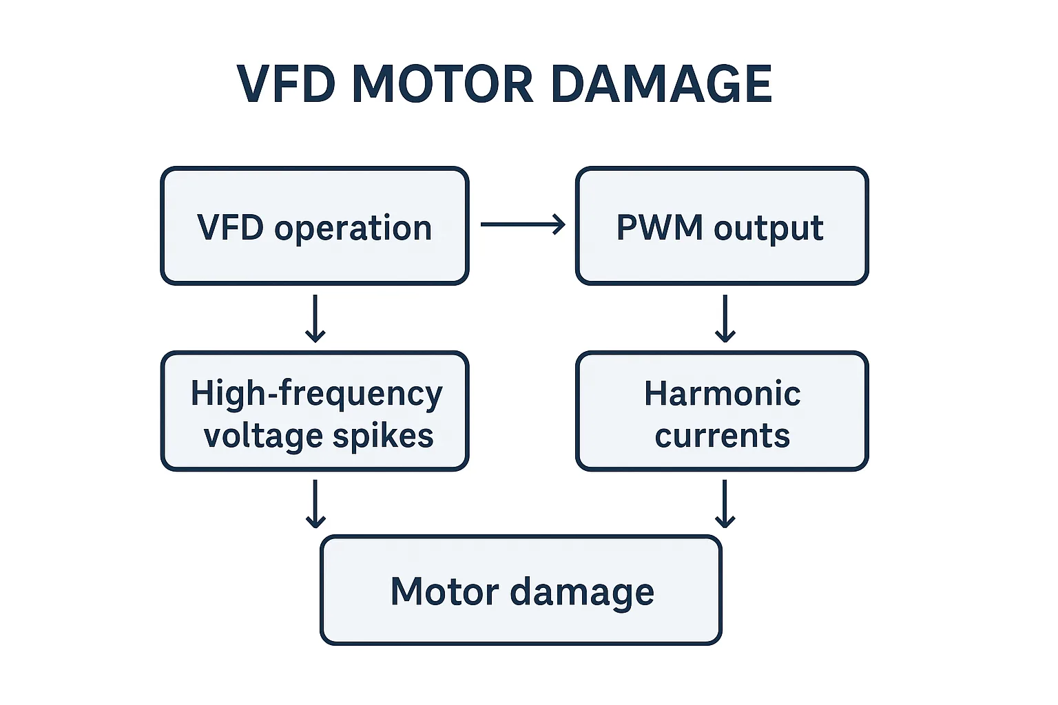 horizontal flowchart diagram showing main causes of VFD motor damage: PWM voltage, harmonics, shaft voltage, bearing current, overheating, and insulation failure