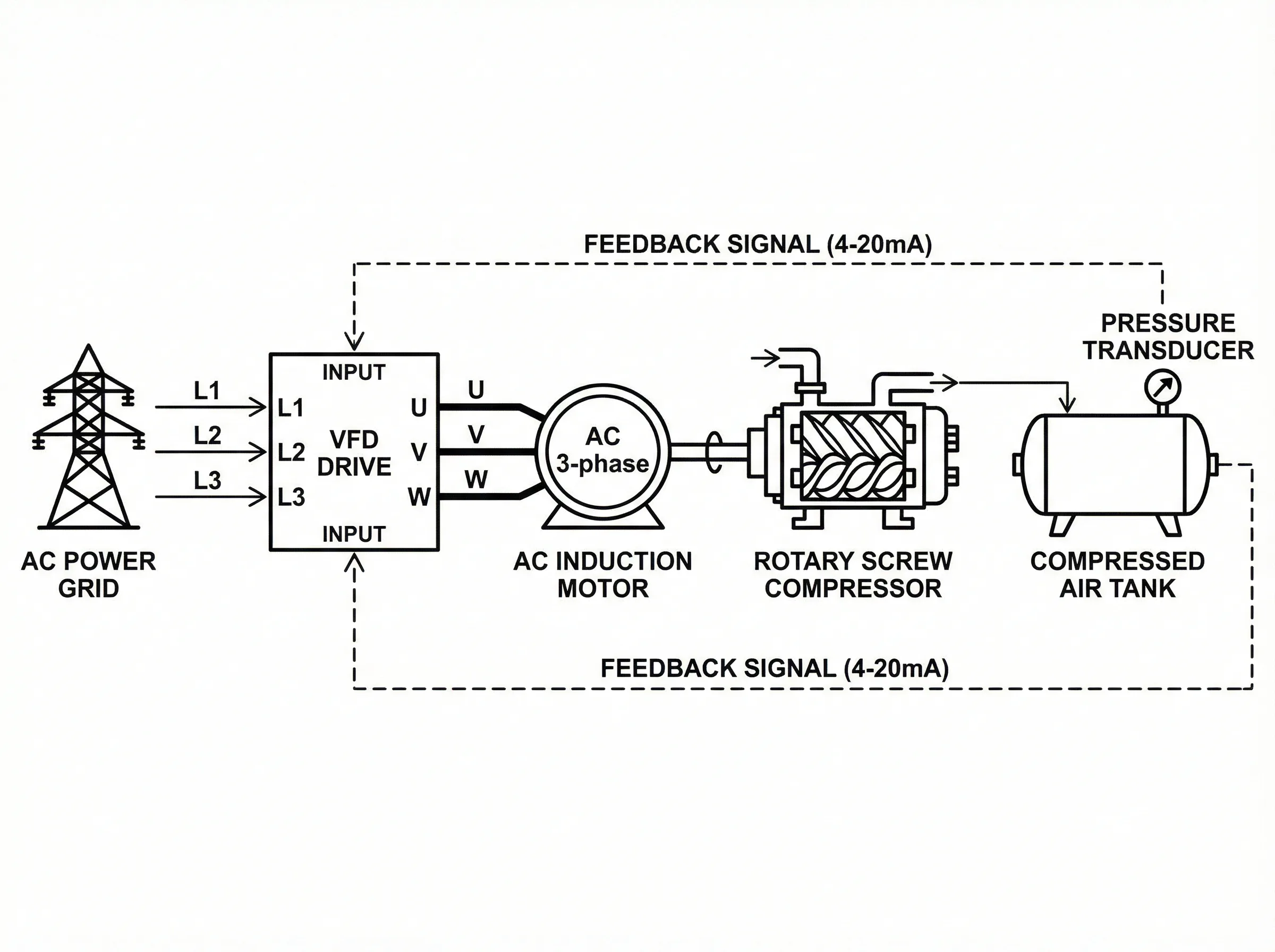 Technical schematic diagram illustrating the closed-loop working principle of a VFD compressor utilizing pressure sensor feedback.