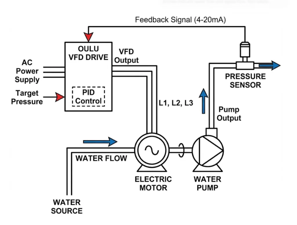 Schematic diagram illustrating the working principle of a VFD pump system using PID control and pressure sensor feedback.